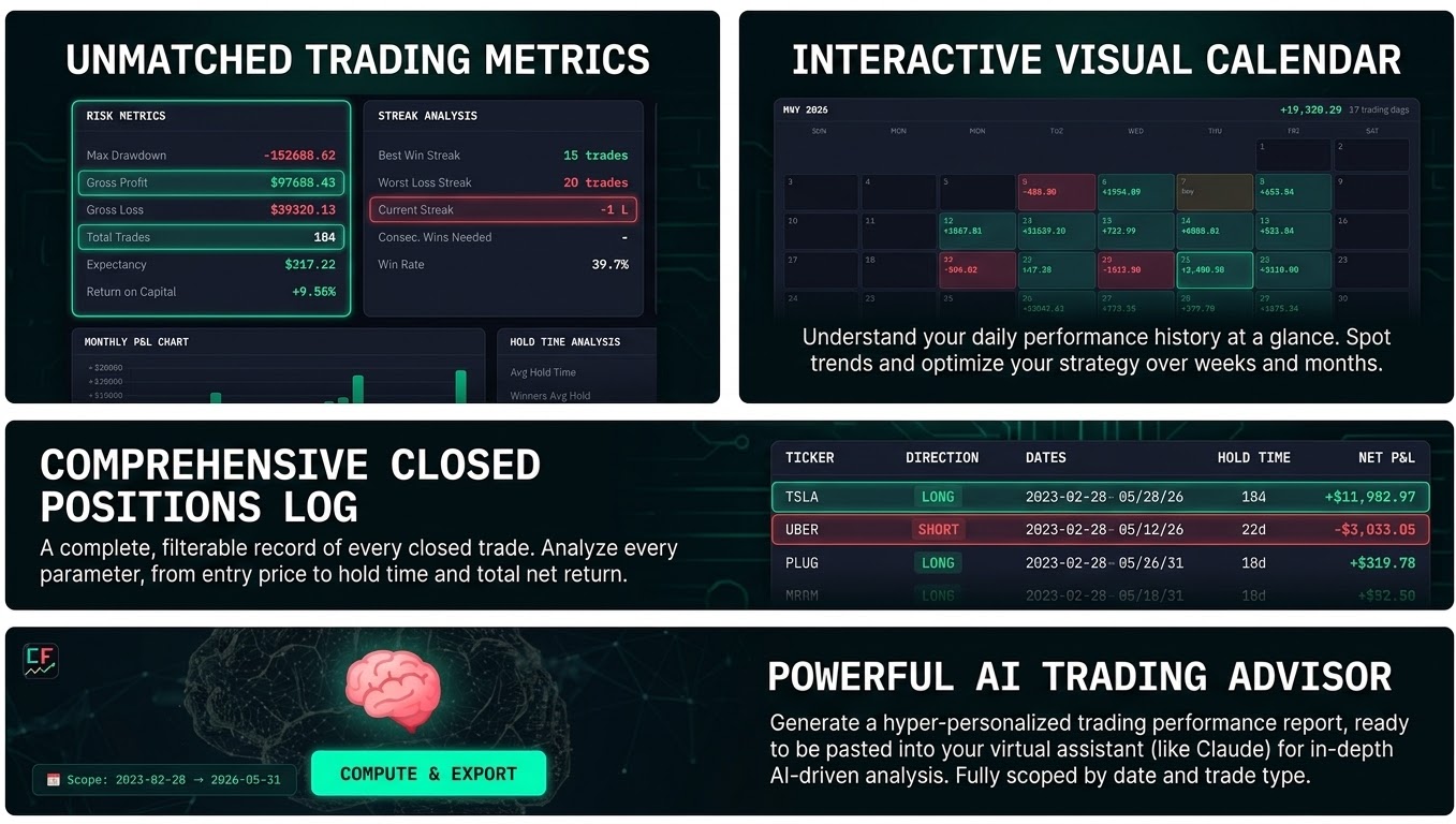CycleFolio features: trading metrics and streaks, interactive P&L calendar, closed positions log, and the AI Trading Advisor export.